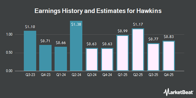 Earnings History and Estimates for Hawkins (NASDAQ:HWKN)