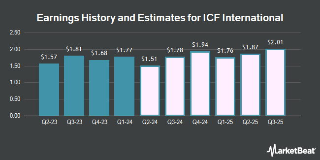 Earnings History and Estimates for ICF International (NASDAQ:ICFI)