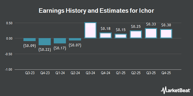 Earnings History and Estimates for Ichor (NASDAQ:ICHR)