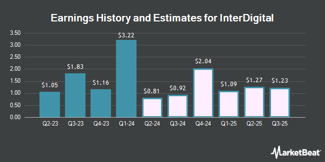 Earnings History and Estimates for InterDigital (NASDAQ:IDCC)