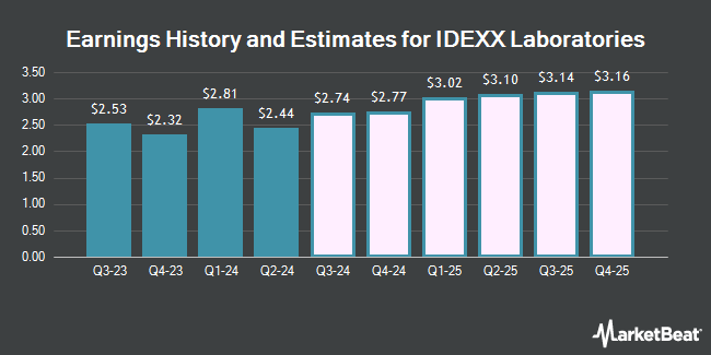 Earnings History and Estimates for IDEXX Laboratories (NASDAQ:IDXX)