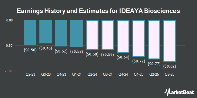 Earnings History and Estimates for IDEAYA Biosciences (NASDAQ:IDYA)