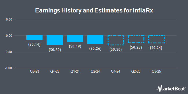 Earnings History and Estimates for InflaRx (NASDAQ:IFRX)