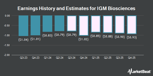 Earnings History and Estimates for IGM Biosciences (NASDAQ:IGMS)