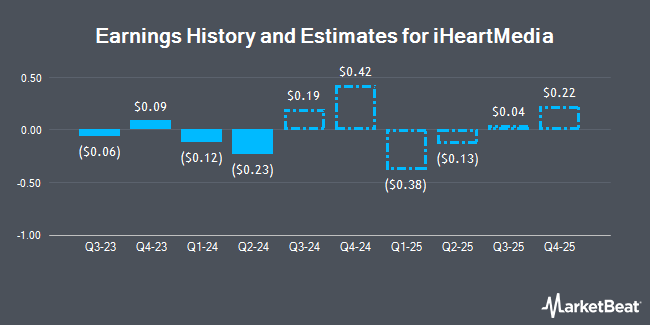 Earnings History and Estimates for iHeartMedia (NASDAQ:IHRT)