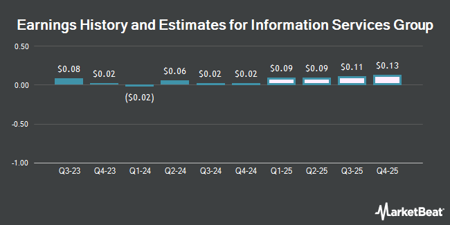 Earnings History and Estimates for Information Services Group (NASDAQ:III)