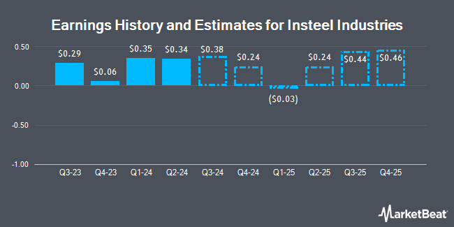 Earnings History and Estimates for Insteel Industries (NASDAQ:IIIN)