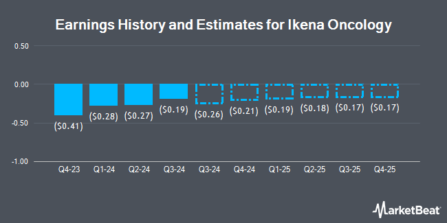 Earnings History and Estimates for Ikena Oncology (NASDAQ:IKNA)