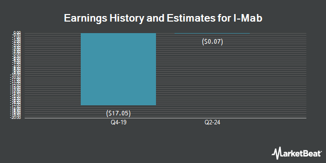 Earnings History and Estimates for I-Mab (NASDAQ:IMAB)