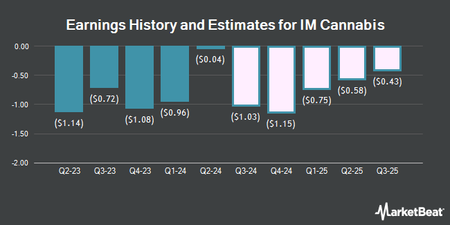 Earnings History and Estimates for IM Cannabis (NASDAQ:IMCC)