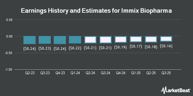 Earnings History and Estimates for Immix Biopharma (NASDAQ:IMMX)