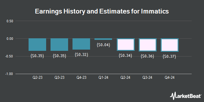 Earnings History and Estimates for Immatics (NASDAQ:IMTX)
