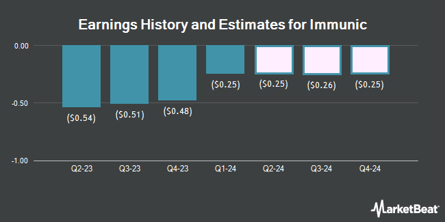Earnings History and Estimates for Immunic (NASDAQ:IMUX)