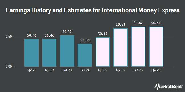 Earnings History and Estimates for International Money Express (NASDAQ:IMXI)