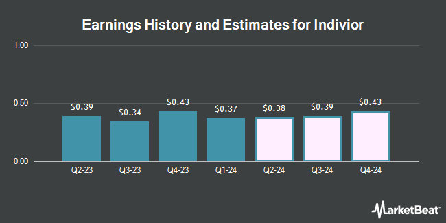 Earnings History and Estimates for Indivior (NASDAQ:INDV)