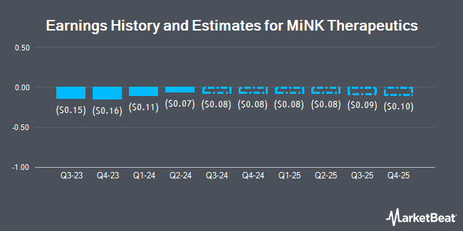 Earnings History and Estimates for MiNK Therapeutics (NASDAQ:INKT)