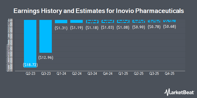 Earnings History and Estimates for Inovio Pharmaceuticals (NASDAQ:INO)