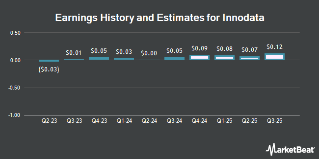 Earnings History and Estimates for Innodata (NASDAQ:INOD)