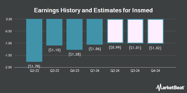 Earnings History and Estimates for Insmed (NASDAQ:INSM)