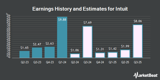 Earnings History and Estimates for Intuit (NASDAQ:INTU)