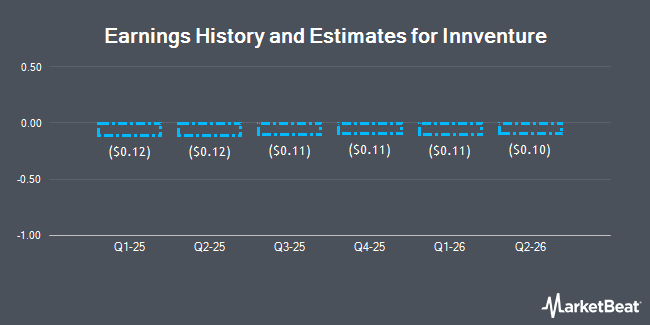 Earnings History and Estimates for Innventure (NASDAQ:INV)