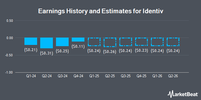 Earnings History and Estimates for Identiv (NASDAQ:INVE)