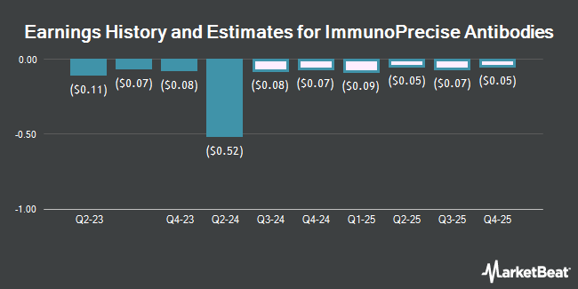 Earnings History and Estimates for ImmunoPrecise Antibodies (NASDAQ:IPA)