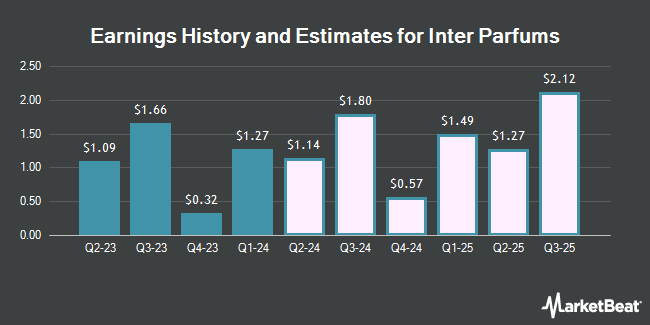 Earnings History and Estimates for Inter Parfums (NASDAQ:IPAR)