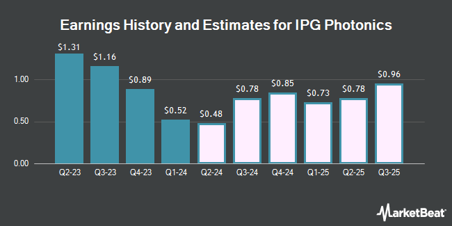 Earnings History and Estimates for IPG Photonics (NASDAQ:IPGP)