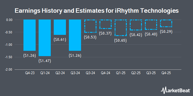 Earnings History and Estimates for iRhythm Technologies (NASDAQ:IRTC)