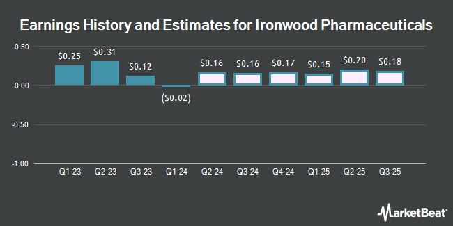 Earnings History and Estimates for Ironwood Pharmaceuticals (NASDAQ:IRWD)