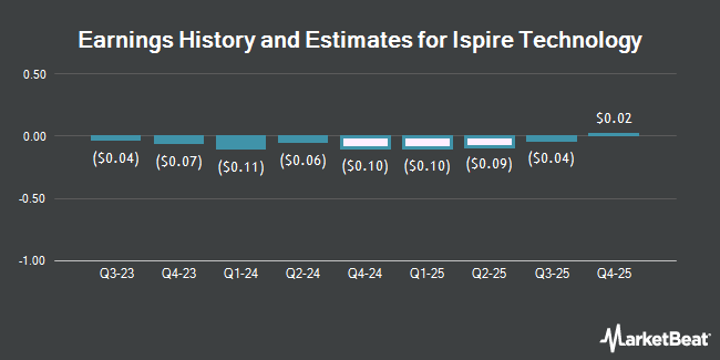 Earnings History and Estimates for Ispire Technology (NASDAQ:ISPR)