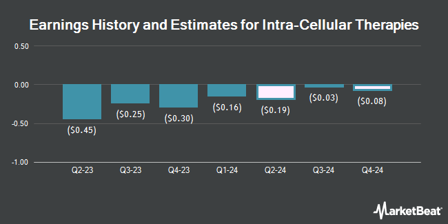 Earnings History and Estimates for Intra-Cellular Therapies (NASDAQ:ITCI)
