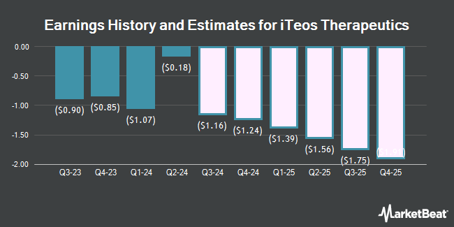 Earnings History and Estimates for iTeos Therapeutics (NASDAQ:ITOS)