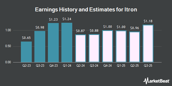 Earnings History and Estimates for Itron (NASDAQ:ITRI)