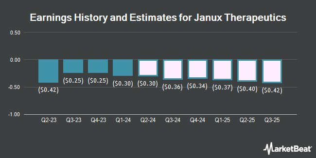 Earnings History and Estimates for Janux Therapeutics (NASDAQ:JANX)