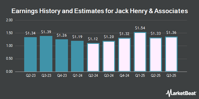 Earnings History and Estimates for Jack Henry & Associates (NASDAQ:JKHY)