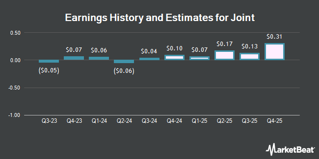 Earnings History and Estimates for Joint (NASDAQ:JYNT)