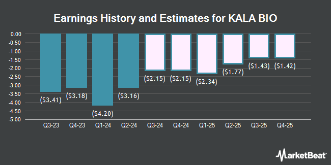 Earnings History and Estimates for KALA BIO (NASDAQ:KALA)