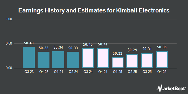 Earnings History and Estimates for Kimball Electronics (NASDAQ:KE)