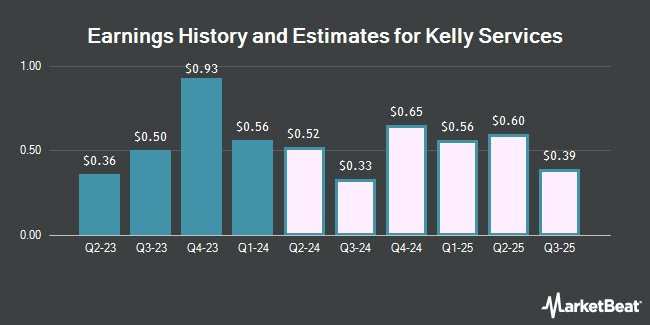Earnings History and Estimates for Kelly Services (NASDAQ:KELYA)