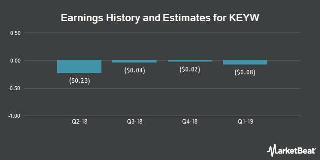 Earnings History and Estimates for KEYW (NASDAQ:KEYW)