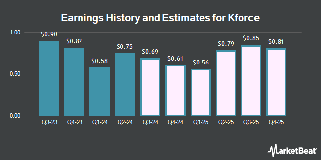 Earnings History and Estimates for Kforce (NASDAQ:KFRC)