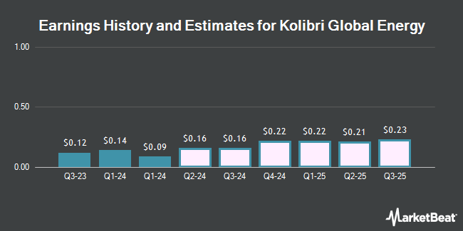 Earnings History and Estimates for Kolibri Global Energy (NASDAQ:KGEI)