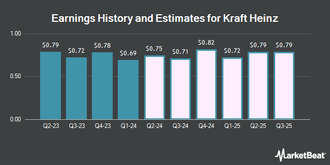 Earnings History and Estimates for Kraft Heinz (NASDAQ:KHC)