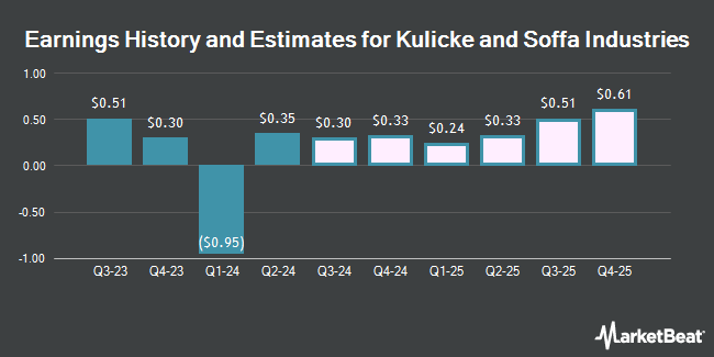 Earnings History and Estimates for Kulicke and Soffa Industries (NASDAQ:KLIC)