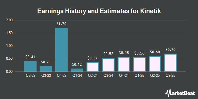 Earnings History and Estimates for Kinetik (NASDAQ:KNTK)