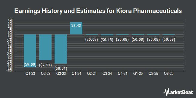 Earnings History and Estimates for Kiora Pharmaceuticals (NASDAQ:KPRX)