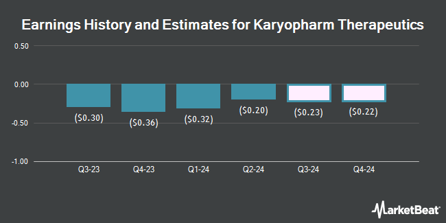 Earnings History and Estimates for Karyopharm Therapeutics (NASDAQ:KPTI)