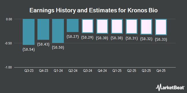 Earnings History and Estimates for Kronos Bio (NASDAQ:KRON)